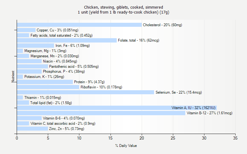 % Daily Value for Chicken, stewing, giblets, cooked, simmered 1 unit (yield from 1 lb ready-to-cook chicken) (17g)