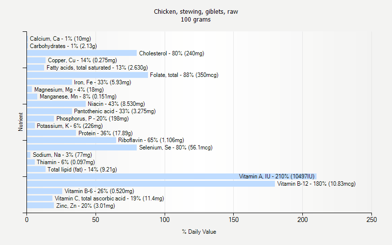 % Daily Value for Chicken, stewing, giblets, raw 100 grams 