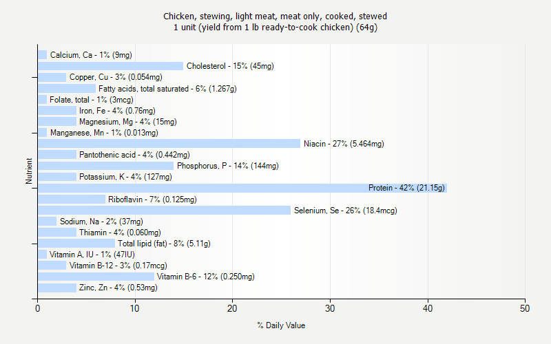 % Daily Value for Chicken, stewing, light meat, meat only, cooked, stewed 1 unit (yield from 1 lb ready-to-cook chicken) (64g)