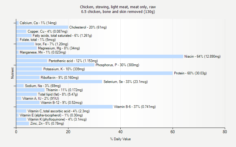 % Daily Value for Chicken, stewing, light meat, meat only, raw 0.5 chicken, bone and skin removed (130g)