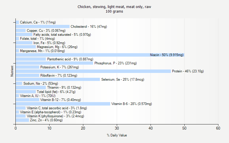 % Daily Value for Chicken, stewing, light meat, meat only, raw 100 grams 