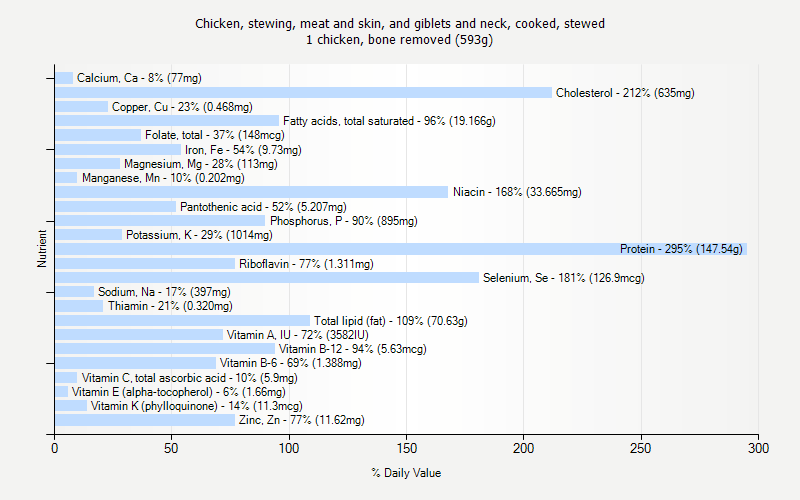 % Daily Value for Chicken, stewing, meat and skin, and giblets and neck, cooked, stewed 1 chicken, bone removed (593g)