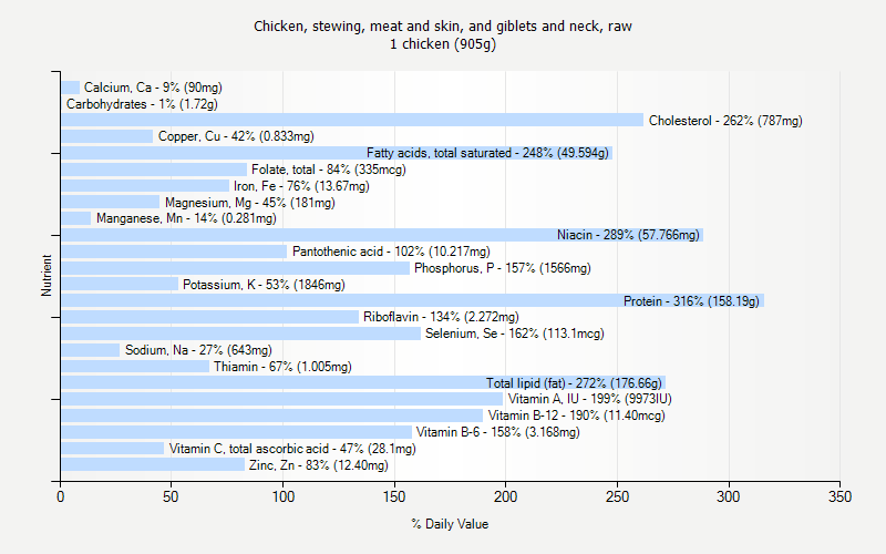 % Daily Value for Chicken, stewing, meat and skin, and giblets and neck, raw 1 chicken (905g)