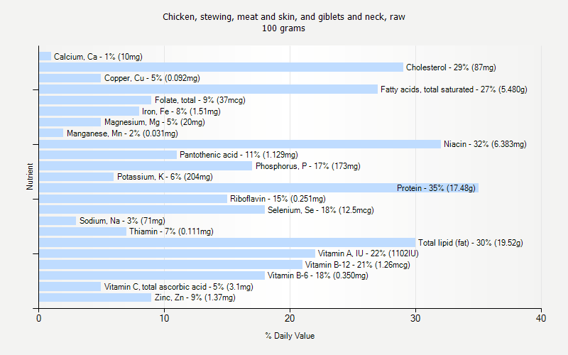 % Daily Value for Chicken, stewing, meat and skin, and giblets and neck, raw 100 grams 