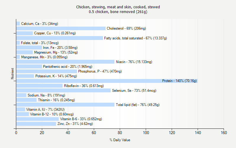 % Daily Value for Chicken, stewing, meat and skin, cooked, stewed 0.5 chicken, bone removed (261g)