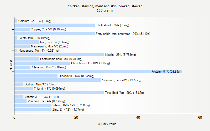 % Daily Value for Chicken, stewing, meat and skin, cooked, stewed 100 grams 