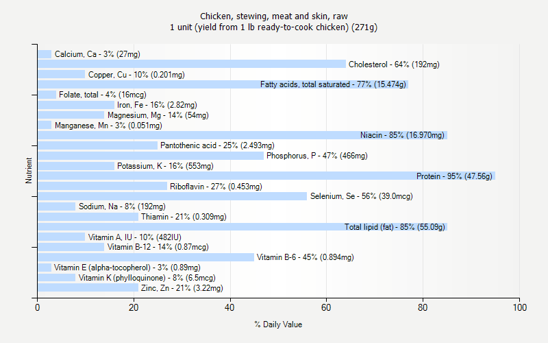 % Daily Value for Chicken, stewing, meat and skin, raw 1 unit (yield from 1 lb ready-to-cook chicken) (271g)