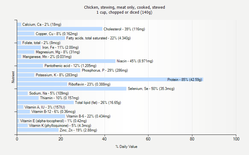 % Daily Value for Chicken, stewing, meat only, cooked, stewed 1 cup, chopped or diced (140g)