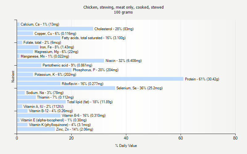 % Daily Value for Chicken, stewing, meat only, cooked, stewed 100 grams 