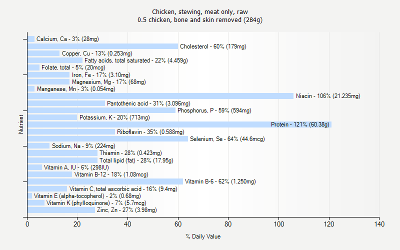 % Daily Value for Chicken, stewing, meat only, raw 0.5 chicken, bone and skin removed (284g)