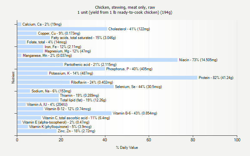 % Daily Value for Chicken, stewing, meat only, raw 1 unit (yield from 1 lb ready-to-cook chicken) (194g)