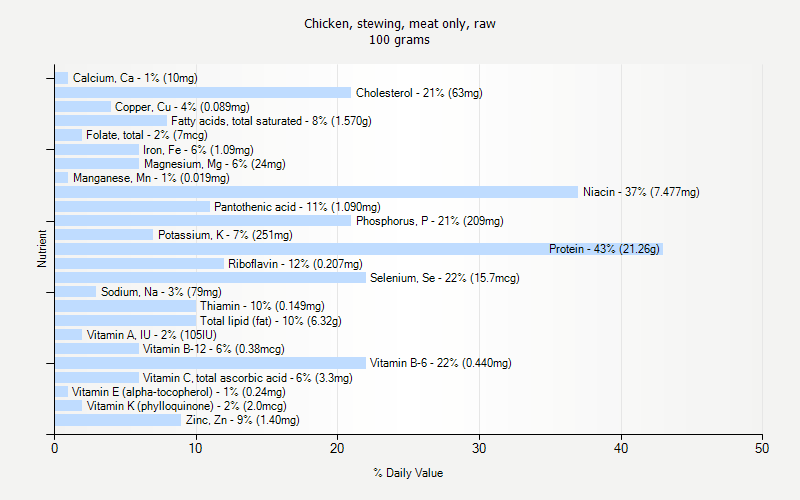 % Daily Value for Chicken, stewing, meat only, raw 100 grams 