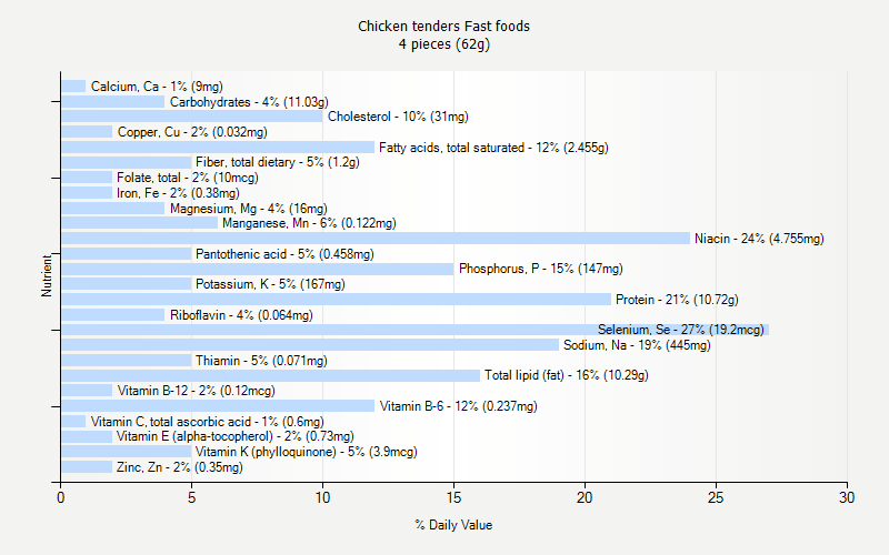 % Daily Value for Chicken tenders Fast foods 4 pieces (62g)