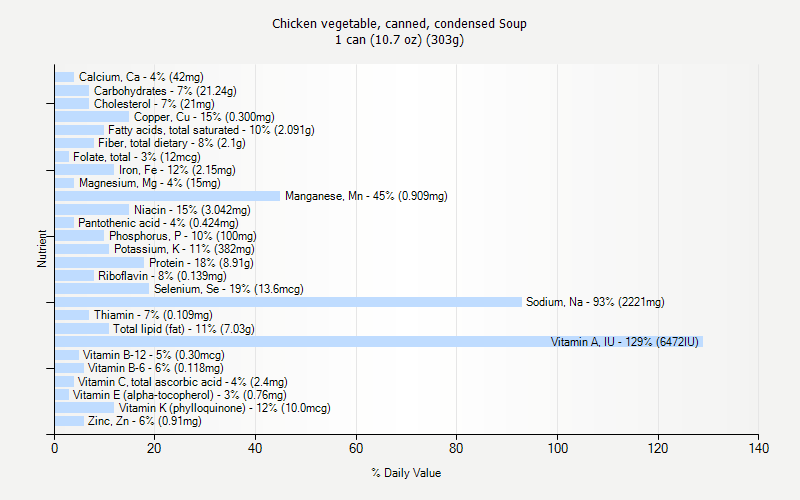 % Daily Value for Chicken vegetable, canned, condensed Soup 1 can (10.7 oz) (303g)