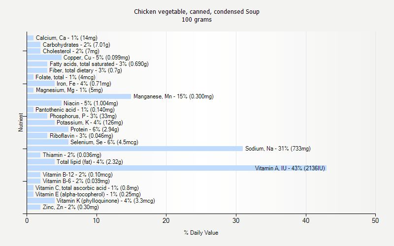 % Daily Value for Chicken vegetable, canned, condensed Soup 100 grams 