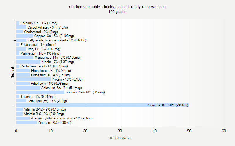 % Daily Value for Chicken vegetable, chunky, canned, ready-to-serve Soup 100 grams 