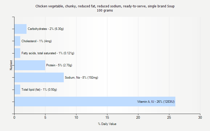 % Daily Value for Chicken vegetable, chunky, reduced fat, reduced sodium, ready-to-serve, single brand Soup 100 grams 