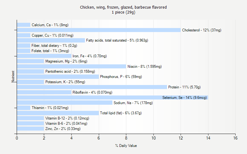 % Daily Value for Chicken, wing, frozen, glazed, barbecue flavored 1 piece (29g)