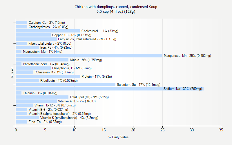 % Daily Value for Chicken with dumplings, canned, condensed Soup 0.5 cup (4 fl oz) (123g)