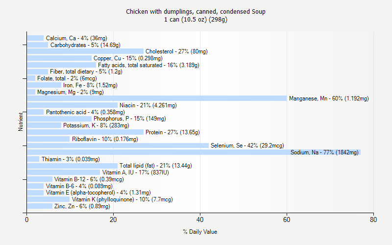 % Daily Value for Chicken with dumplings, canned, condensed Soup 1 can (10.5 oz) (298g)