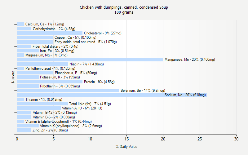 % Daily Value for Chicken with dumplings, canned, condensed Soup 100 grams 