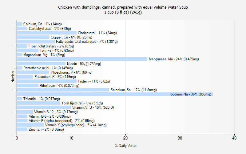 % Daily Value for Chicken with dumplings, canned, prepared with equal volume water Soup 1 cup (8 fl oz) (241g)