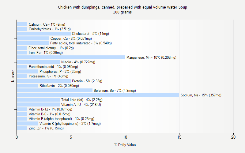 % Daily Value for Chicken with dumplings, canned, prepared with equal volume water Soup 100 grams 