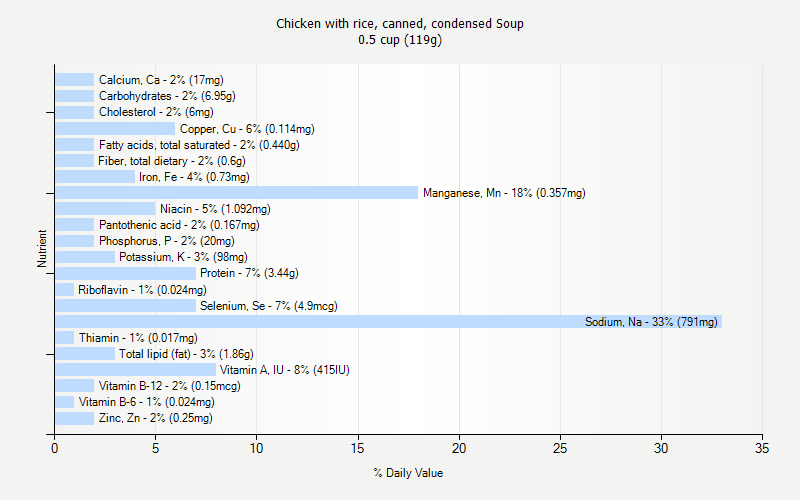 % Daily Value for Chicken with rice, canned, condensed Soup 0.5 cup (119g)