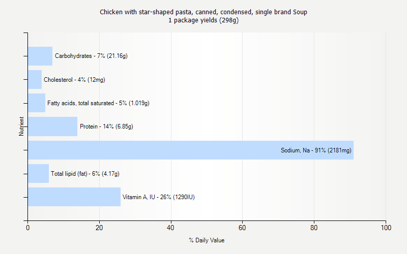 % Daily Value for Chicken with star-shaped pasta, canned, condensed, single brand Soup 1 package yields (298g)