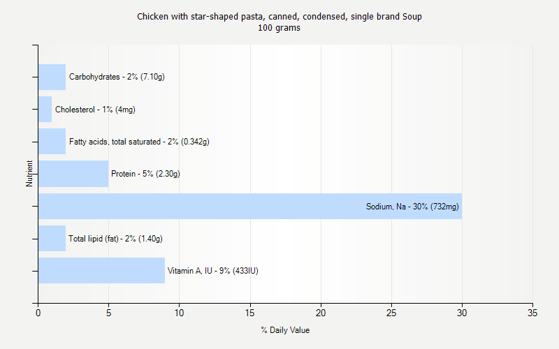% Daily Value for Chicken with star-shaped pasta, canned, condensed, single brand Soup 100 grams 