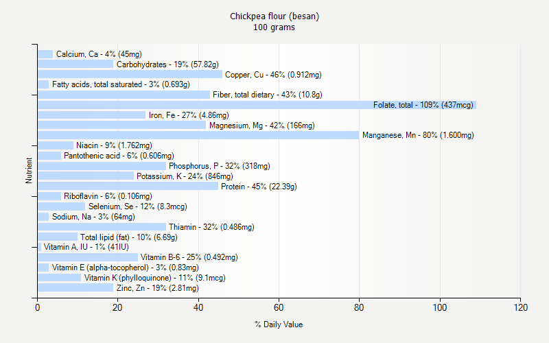 % Daily Value for Chickpea flour (besan) 100 grams 