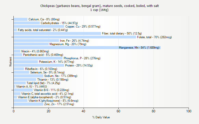 % Daily Value for Chickpeas (garbanzo beans, bengal gram), mature seeds, cooked, boiled, with salt 1 cup (164g)