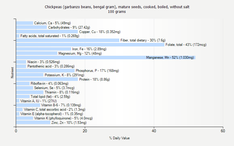 % Daily Value for Chickpeas (garbanzo beans, bengal gram), mature seeds, cooked, boiled, without salt 100 grams 