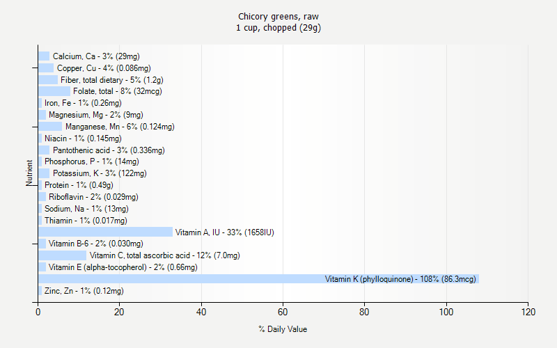 % Daily Value for Chicory greens, raw 1 cup, chopped (29g)