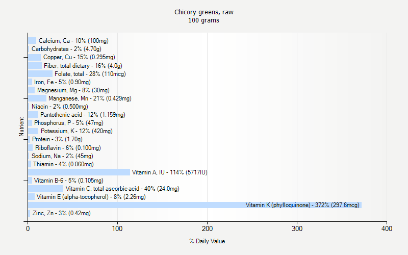 % Daily Value for Chicory greens, raw 100 grams 