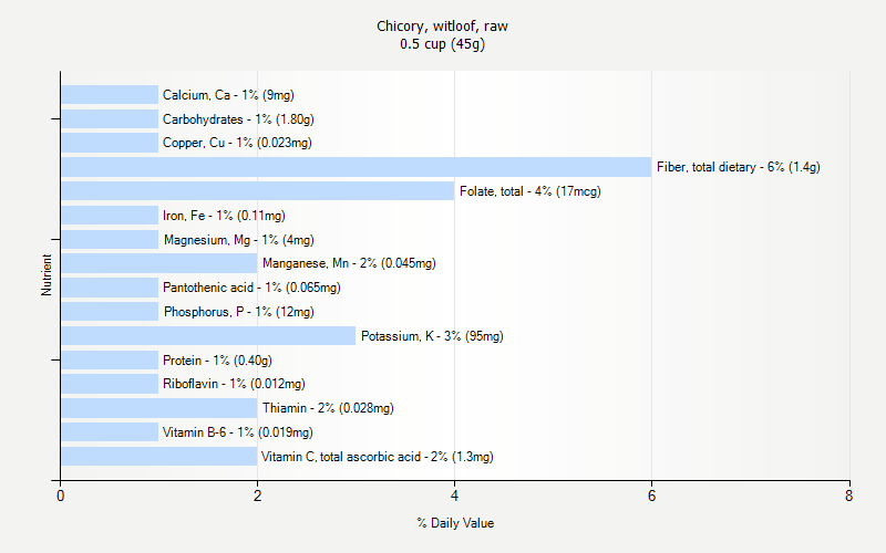 % Daily Value for Chicory, witloof, raw 0.5 cup (45g)