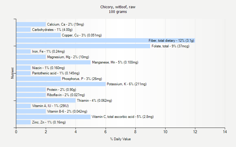 % Daily Value for Chicory, witloof, raw 100 grams 