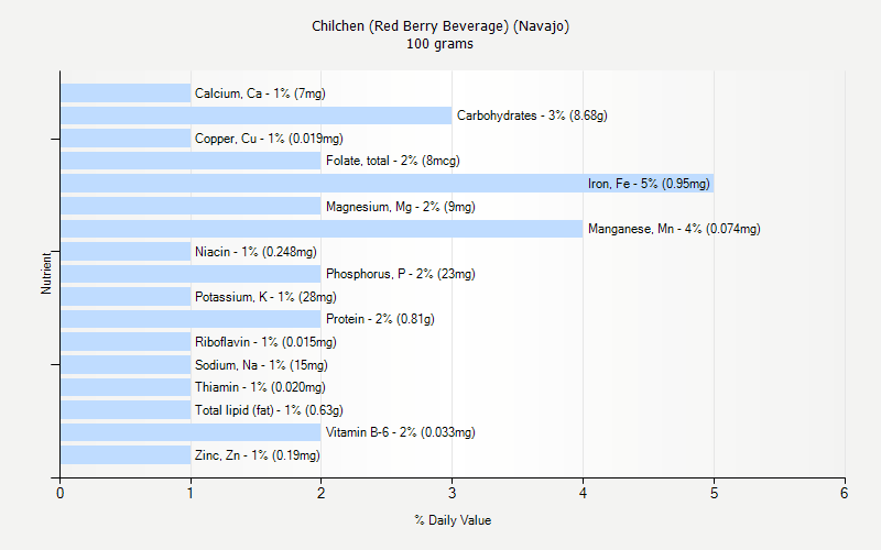 % Daily Value for Chilchen (Red Berry Beverage) (Navajo) 100 grams 