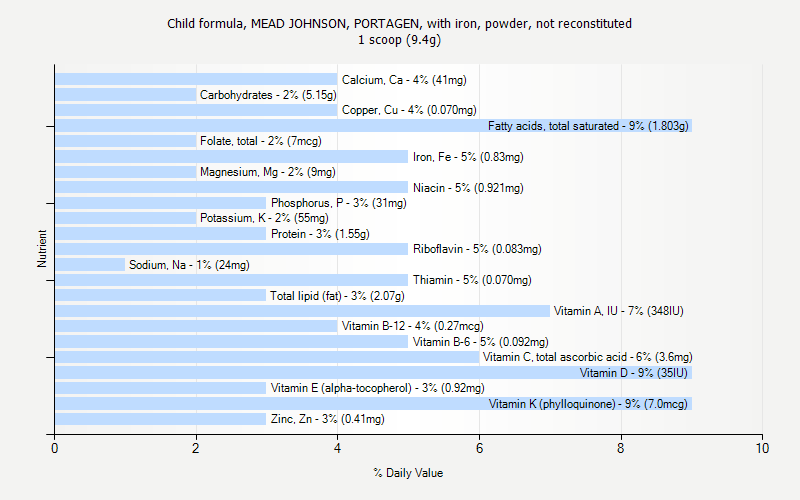 % Daily Value for Child formula, MEAD JOHNSON, PORTAGEN, with iron, powder, not reconstituted 1 scoop (9.4g)