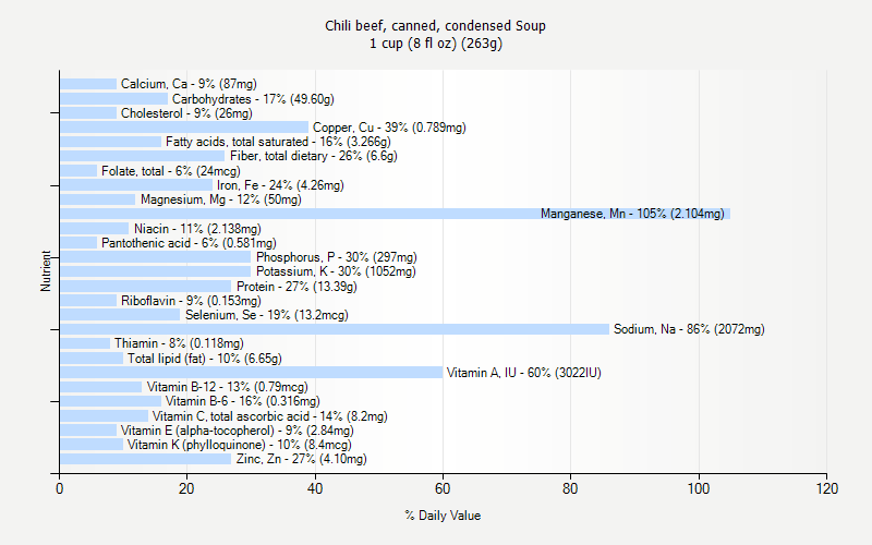 % Daily Value for Chili beef, canned, condensed Soup 1 cup (8 fl oz) (263g)