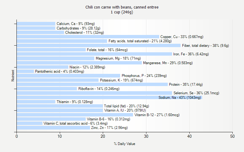 % Daily Value for Chili con carne with beans, canned entree 1 cup (246g)