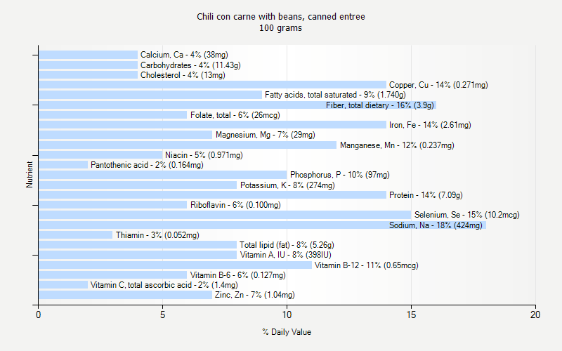 % Daily Value for Chili con carne with beans, canned entree 100 grams 