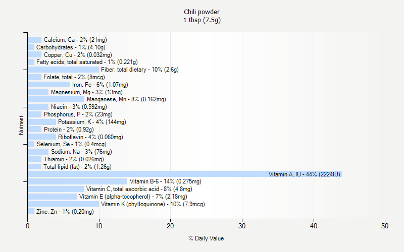 % Daily Value for Chili powder 1 tbsp (7.5g)