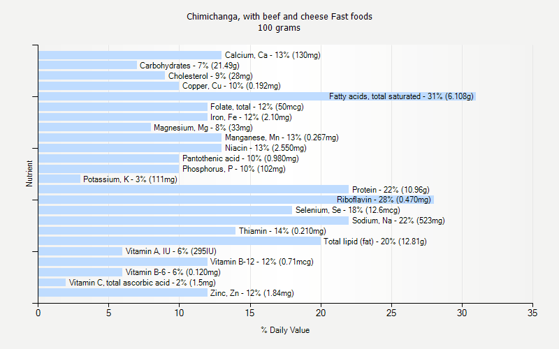 % Daily Value for Chimichanga, with beef and cheese Fast foods 100 grams 