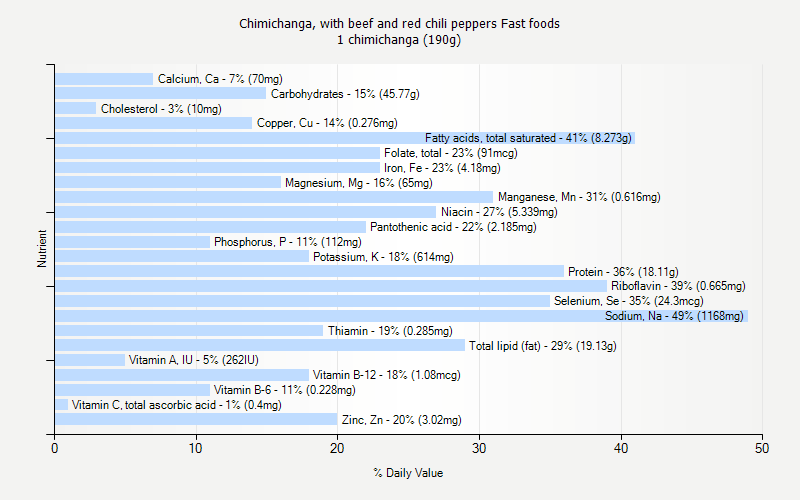 % Daily Value for Chimichanga, with beef and red chili peppers Fast foods 1 chimichanga (190g)