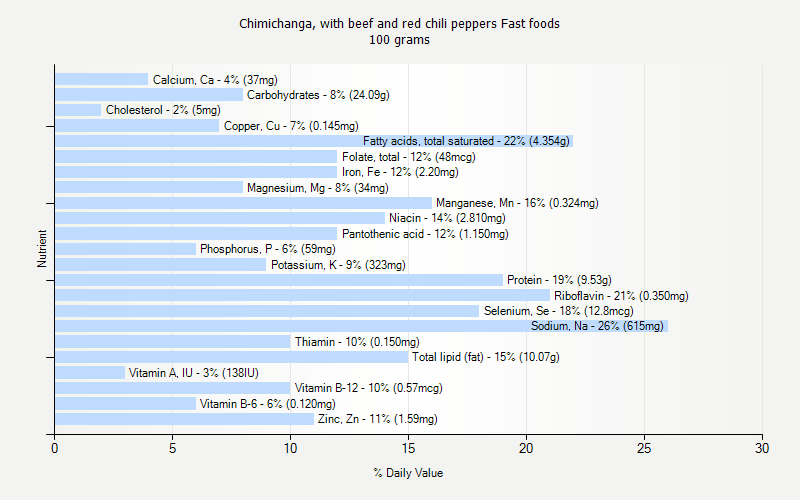 % Daily Value for Chimichanga, with beef and red chili peppers Fast foods 100 grams 