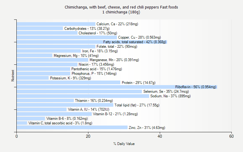 % Daily Value for Chimichanga, with beef, cheese, and red chili peppers Fast foods 1 chimichanga (180g)