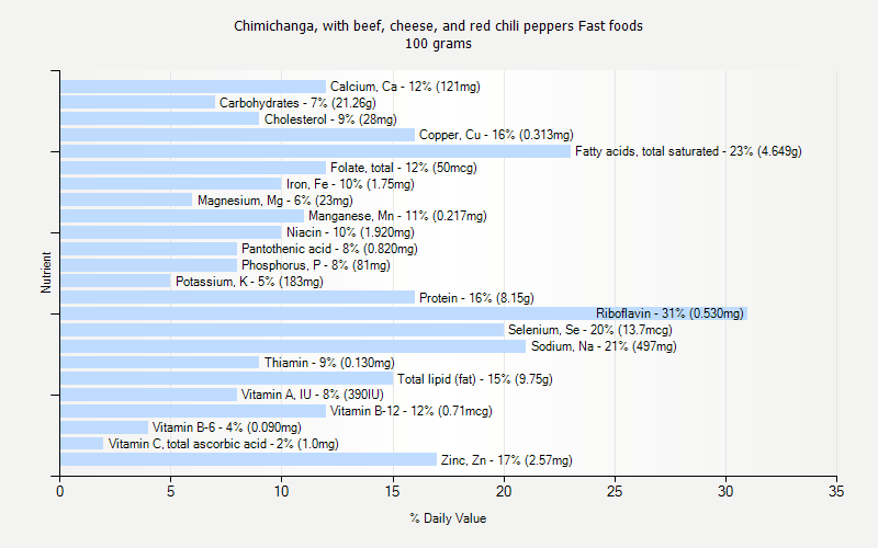 % Daily Value for Chimichanga, with beef, cheese, and red chili peppers Fast foods 100 grams 