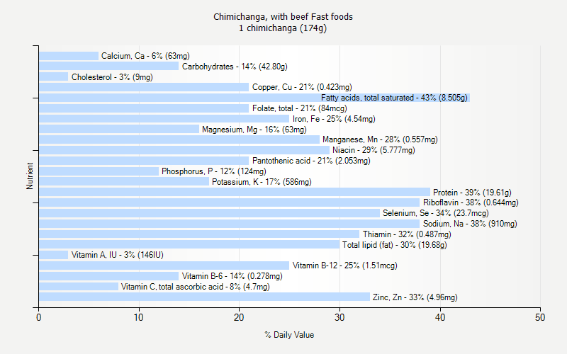 % Daily Value for Chimichanga, with beef Fast foods 1 chimichanga (174g)