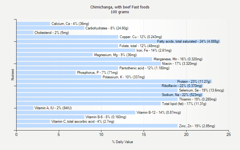 % Daily Value for Chimichanga, with beef Fast foods 100 grams 